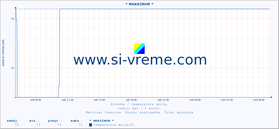 POVPREČJE :: * MAKSIMUM * :: temperatura morja :: zadnji dan / 5 minut.