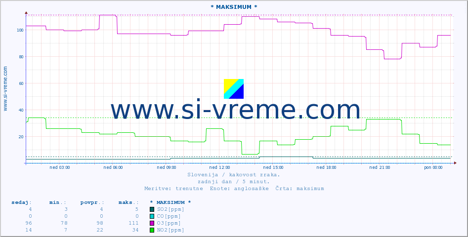 POVPREČJE :: * MAKSIMUM * :: SO2 | CO | O3 | NO2 :: zadnji dan / 5 minut.