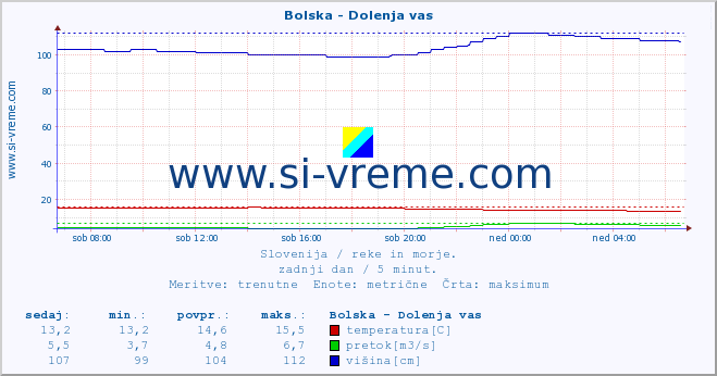 POVPREČJE :: Bolska - Dolenja vas :: temperatura | pretok | višina :: zadnji dan / 5 minut.