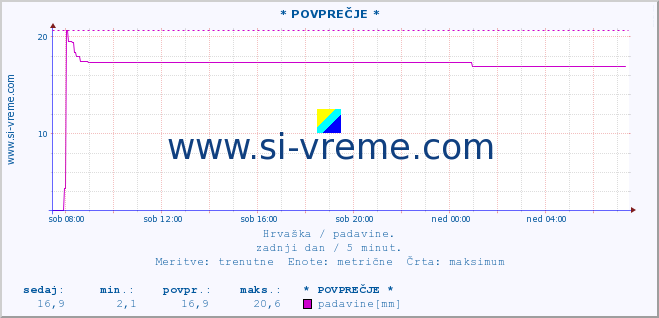 POVPREČJE :: * POVPREČJE * :: padavine :: zadnji dan / 5 minut.