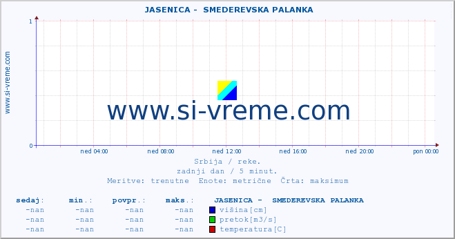 POVPREČJE ::  JASENICA -  SMEDEREVSKA PALANKA :: višina | pretok | temperatura :: zadnji dan / 5 minut.