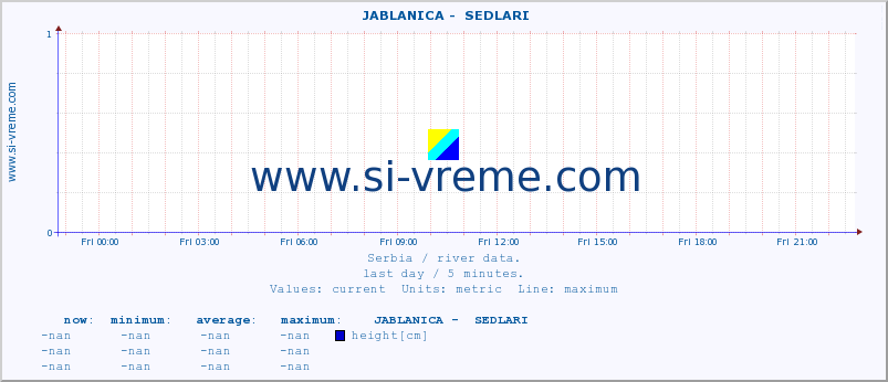  ::  JABLANICA -  SEDLARI :: height |  |  :: last day / 5 minutes.