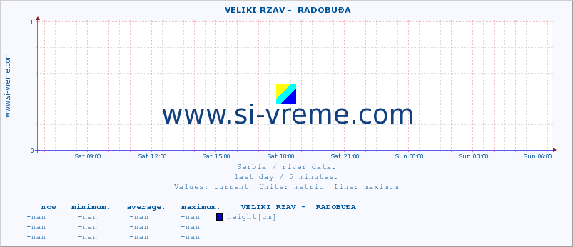  ::  VELIKI RZAV -  RADOBUĐA :: height |  |  :: last day / 5 minutes.