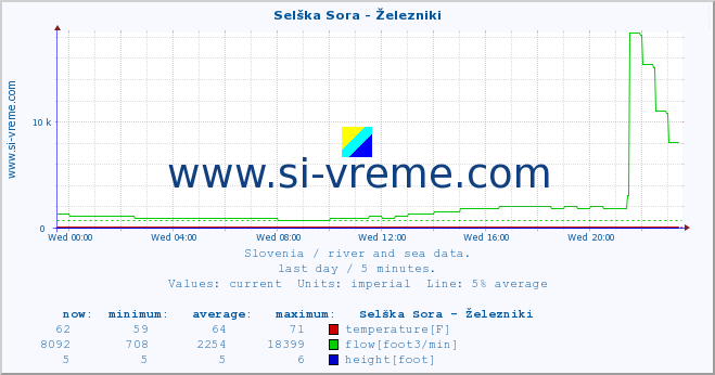  :: Selška Sora - Železniki :: temperature | flow | height :: last day / 5 minutes.