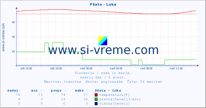 POVPREČJE :: Pšata - Loka :: temperatura | pretok | višina :: zadnji dan / 5 minut.