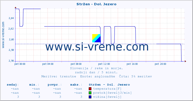 POVPREČJE :: Stržen - Dol. Jezero :: temperatura | pretok | višina :: zadnji dan / 5 minut.