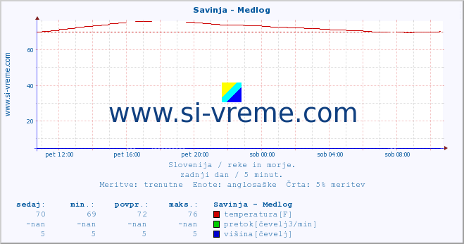 POVPREČJE :: Savinja - Medlog :: temperatura | pretok | višina :: zadnji dan / 5 minut.