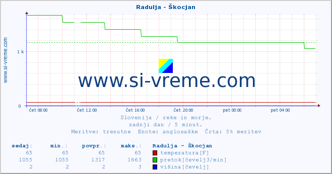 POVPREČJE :: Radulja - Škocjan :: temperatura | pretok | višina :: zadnji dan / 5 minut.