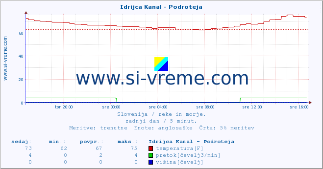 POVPREČJE :: Idrijca Kanal - Podroteja :: temperatura | pretok | višina :: zadnji dan / 5 minut.