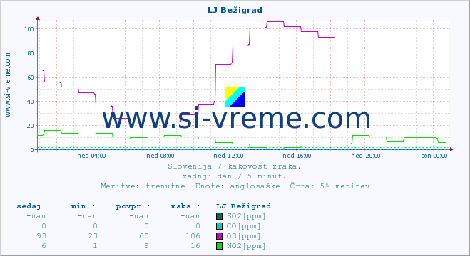 POVPREČJE :: LJ Bežigrad :: SO2 | CO | O3 | NO2 :: zadnji dan / 5 minut.