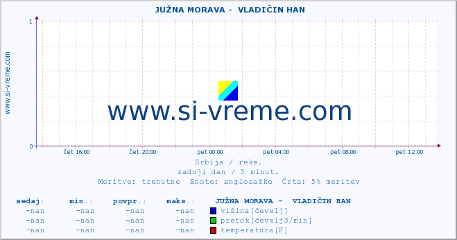 POVPREČJE ::  JUŽNA MORAVA -  VLADIČIN HAN :: višina | pretok | temperatura :: zadnji dan / 5 minut.