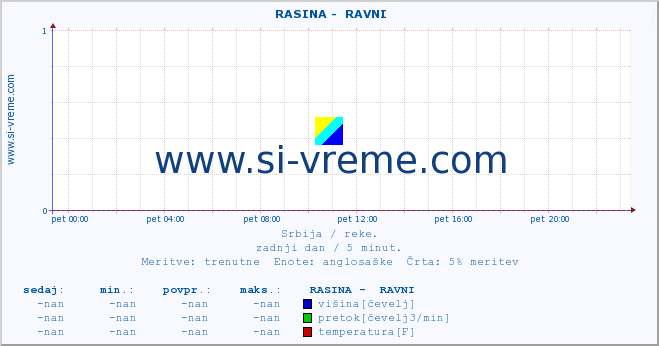 POVPREČJE ::  RASINA -  RAVNI :: višina | pretok | temperatura :: zadnji dan / 5 minut.