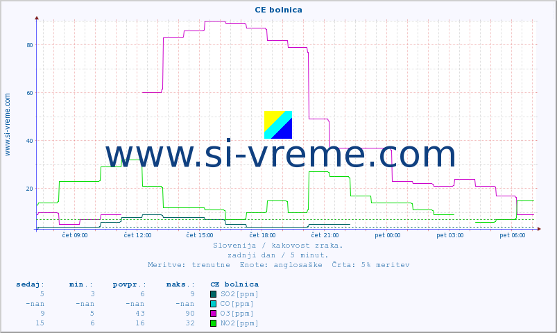 POVPREČJE :: CE bolnica :: SO2 | CO | O3 | NO2 :: zadnji dan / 5 minut.