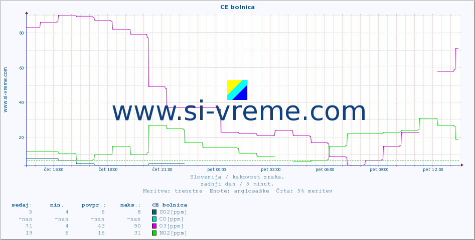POVPREČJE :: CE bolnica :: SO2 | CO | O3 | NO2 :: zadnji dan / 5 minut.