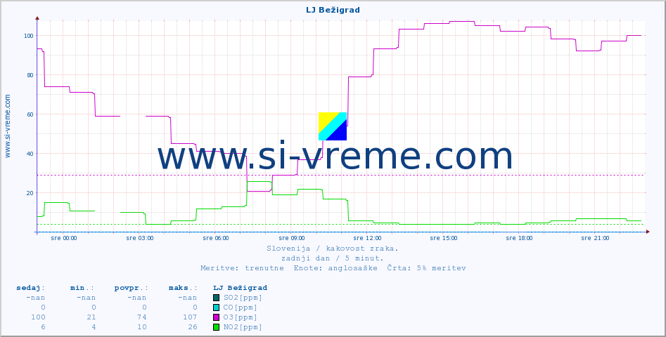 POVPREČJE :: LJ Bežigrad :: SO2 | CO | O3 | NO2 :: zadnji dan / 5 minut.