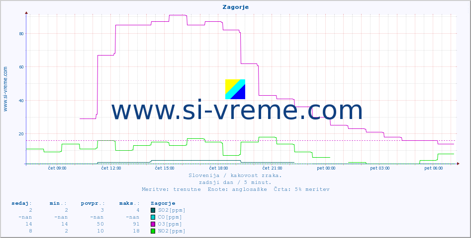 POVPREČJE :: Zagorje :: SO2 | CO | O3 | NO2 :: zadnji dan / 5 minut.
