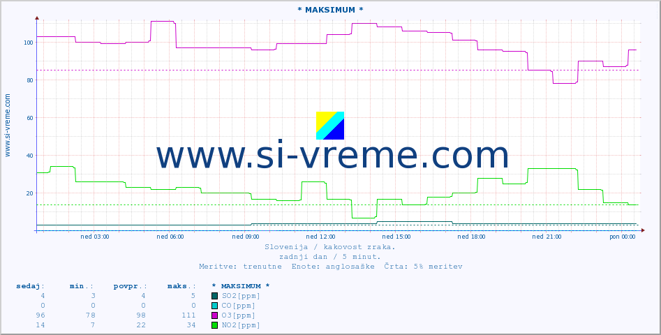 POVPREČJE :: * MAKSIMUM * :: SO2 | CO | O3 | NO2 :: zadnji dan / 5 minut.