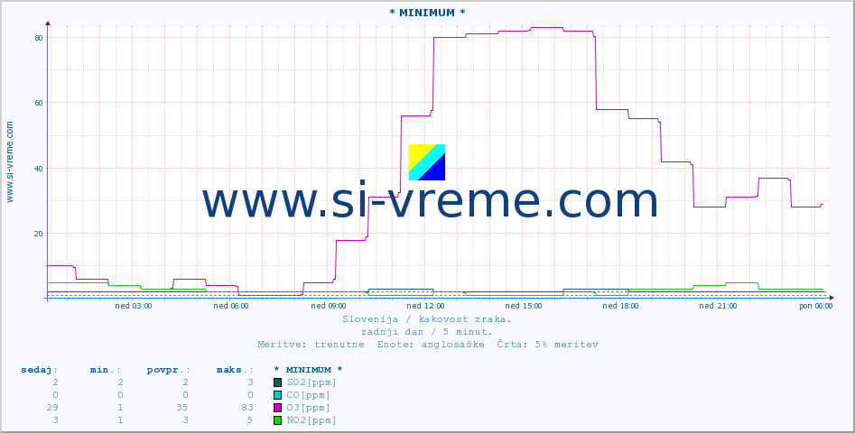 POVPREČJE :: * MINIMUM * :: SO2 | CO | O3 | NO2 :: zadnji dan / 5 minut.