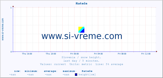  :: Rateče :: height :: last day / 5 minutes.