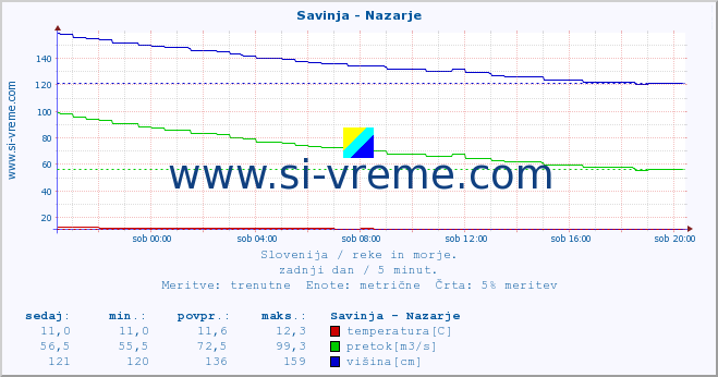 POVPREČJE :: Savinja - Nazarje :: temperatura | pretok | višina :: zadnji dan / 5 minut.