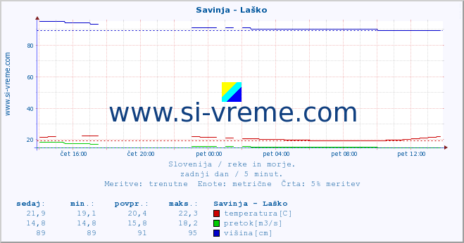 POVPREČJE :: Savinja - Laško :: temperatura | pretok | višina :: zadnji dan / 5 minut.