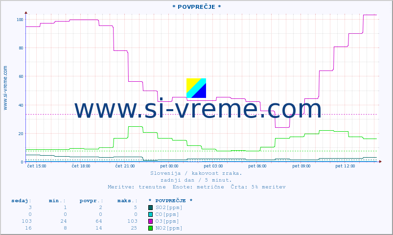 POVPREČJE :: * POVPREČJE * :: SO2 | CO | O3 | NO2 :: zadnji dan / 5 minut.