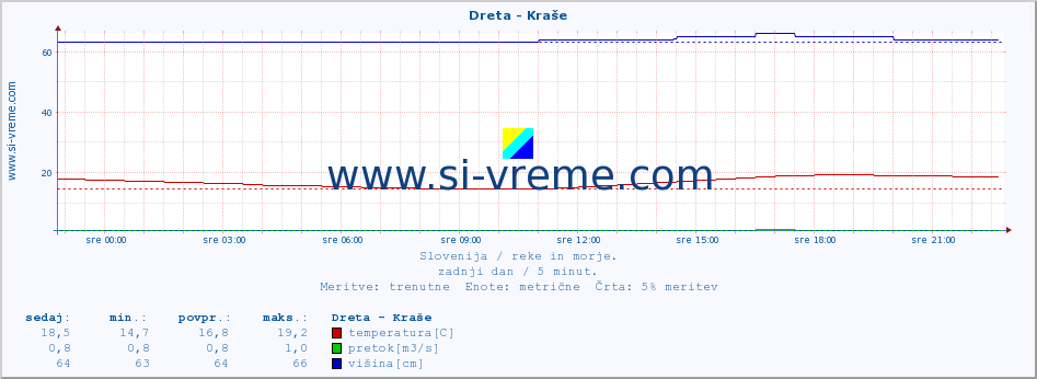 POVPREČJE :: Dreta - Kraše :: temperatura | pretok | višina :: zadnji dan / 5 minut.