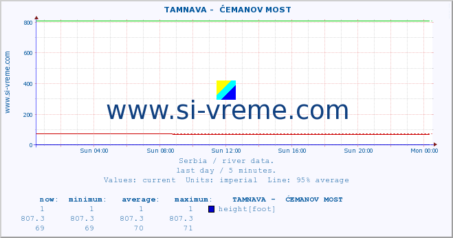  ::  TAMNAVA -  ĆEMANOV MOST :: height |  |  :: last day / 5 minutes.