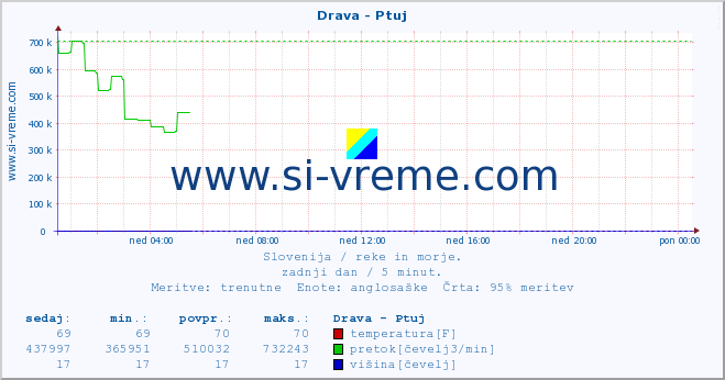 POVPREČJE :: Drava - Ptuj :: temperatura | pretok | višina :: zadnji dan / 5 minut.