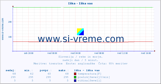 POVPREČJE :: Iška - Iška vas :: temperatura | pretok | višina :: zadnji dan / 5 minut.