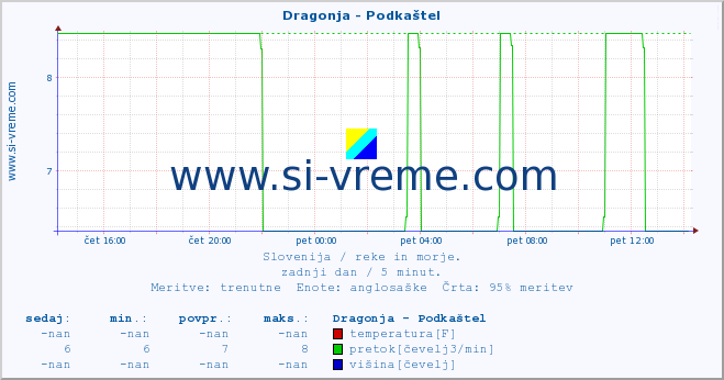 POVPREČJE :: Dragonja - Podkaštel :: temperatura | pretok | višina :: zadnji dan / 5 minut.