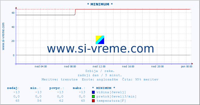 POVPREČJE :: * MINIMUM * :: višina | pretok | temperatura :: zadnji dan / 5 minut.