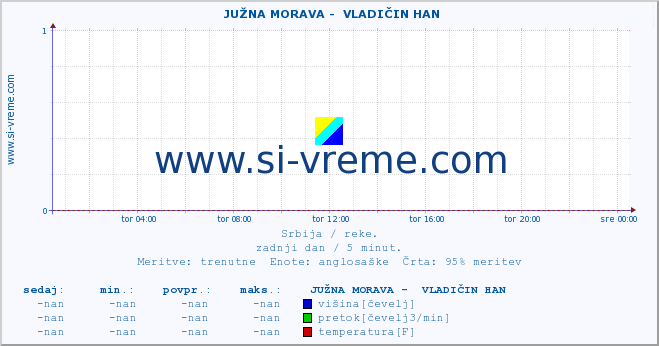 POVPREČJE ::  JUŽNA MORAVA -  VLADIČIN HAN :: višina | pretok | temperatura :: zadnji dan / 5 minut.