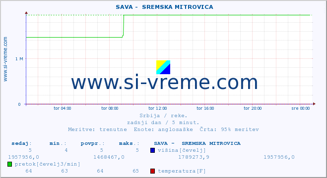 POVPREČJE ::  SAVA -  SREMSKA MITROVICA :: višina | pretok | temperatura :: zadnji dan / 5 minut.