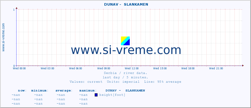  ::  DUNAV -  SLANKAMEN :: height |  |  :: last day / 5 minutes.