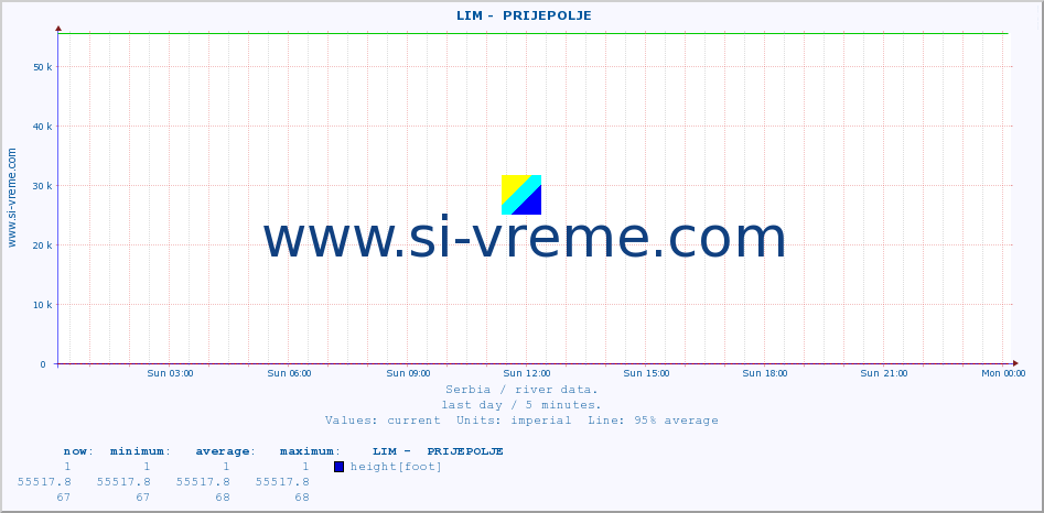  ::  LIM -  PRIJEPOLJE :: height |  |  :: last day / 5 minutes.