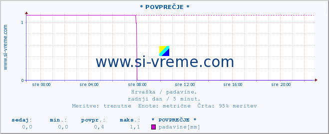 POVPREČJE :: * POVPREČJE * :: padavine :: zadnji dan / 5 minut.