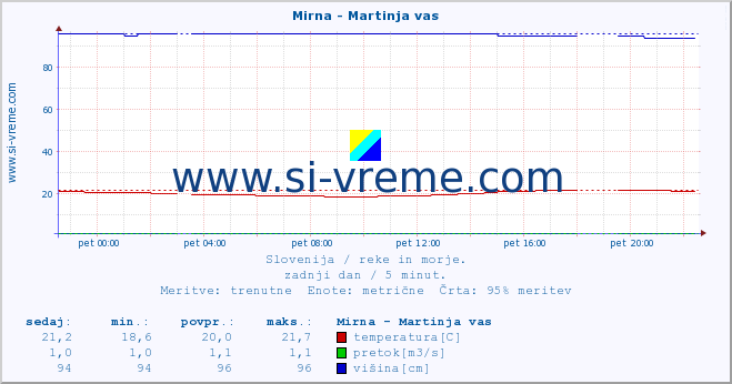 POVPREČJE :: Mirna - Martinja vas :: temperatura | pretok | višina :: zadnji dan / 5 minut.