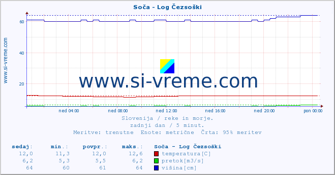 POVPREČJE :: Soča - Log Čezsoški :: temperatura | pretok | višina :: zadnji dan / 5 minut.