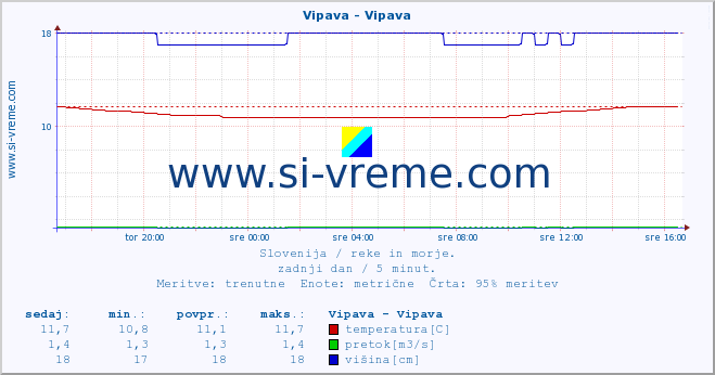 POVPREČJE :: Vipava - Vipava :: temperatura | pretok | višina :: zadnji dan / 5 minut.