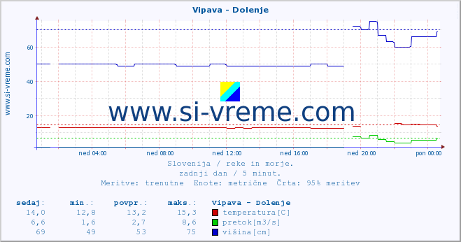 POVPREČJE :: Vipava - Dolenje :: temperatura | pretok | višina :: zadnji dan / 5 minut.