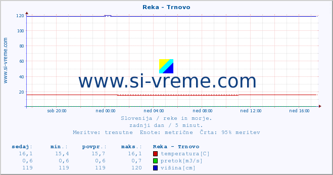 POVPREČJE :: Reka - Trnovo :: temperatura | pretok | višina :: zadnji dan / 5 minut.