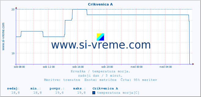 POVPREČJE :: Crikvenica A :: temperatura morja :: zadnji dan / 5 minut.