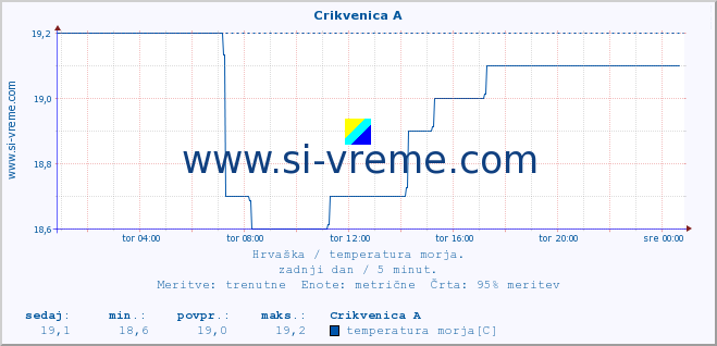 POVPREČJE :: Crikvenica A :: temperatura morja :: zadnji dan / 5 minut.