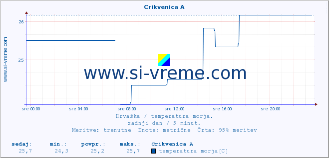 POVPREČJE :: Crikvenica A :: temperatura morja :: zadnji dan / 5 minut.