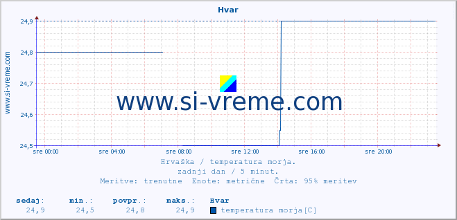 POVPREČJE :: Hvar :: temperatura morja :: zadnji dan / 5 minut.