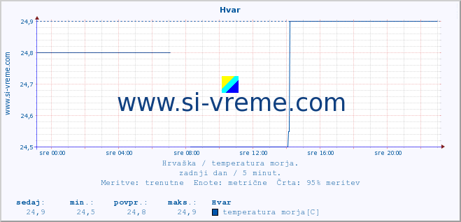 POVPREČJE :: Hvar :: temperatura morja :: zadnji dan / 5 minut.