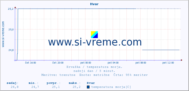 POVPREČJE :: Hvar :: temperatura morja :: zadnji dan / 5 minut.