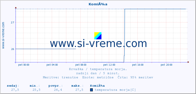 POVPREČJE :: KomiÅ¾a :: temperatura morja :: zadnji dan / 5 minut.