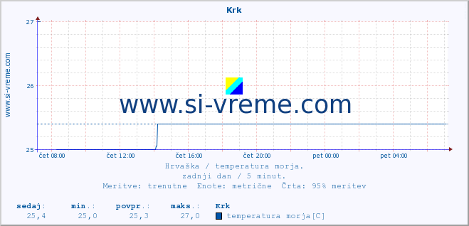 POVPREČJE :: Krk :: temperatura morja :: zadnji dan / 5 minut.